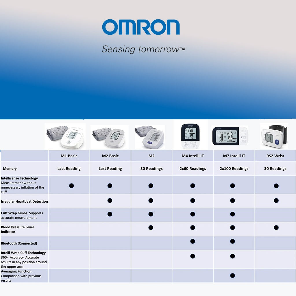 Omron RS2 Wrist Blood Pressure Monitor